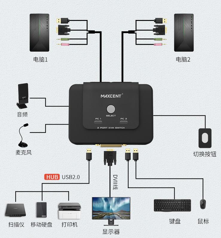 2口DVI切換器，線機一體dvi切換器連接示意圖